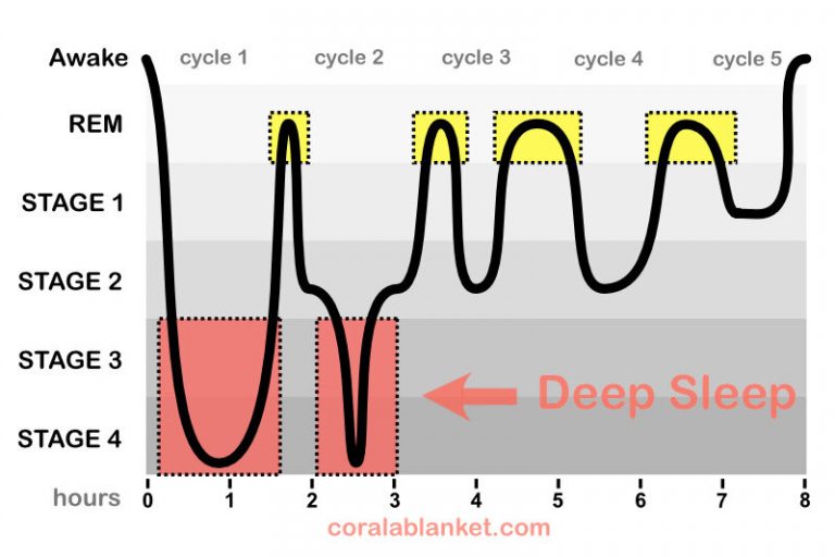 13 tips on how to get more deep sleep Corala blanket